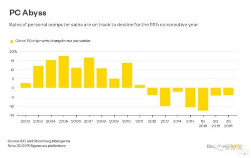 ڹȥʮPC гı仯 ԴBloomberg